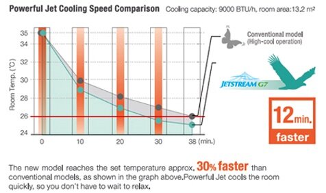 Sharp AH-A9SCY Jet Cooling